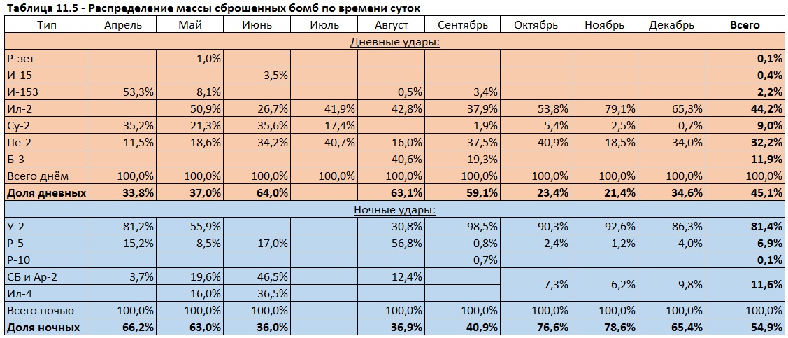 Бомбовая нагрузка советских ударных самолетов в 1942 году. Часть 6. Подведение итогов