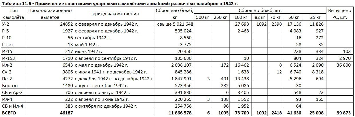 Бомбовая нагрузка советских ударных самолетов в 1942 году. Часть 6. Подведение итогов