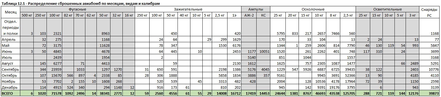 Бомбовая нагрузка советских ударных самолетов в 1942 году. Часть 6. Подведение итогов