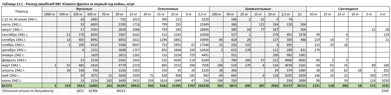 Бомбовая нагрузка советских ударных самолетов в 1942 году. Часть 6. Подведение итогов