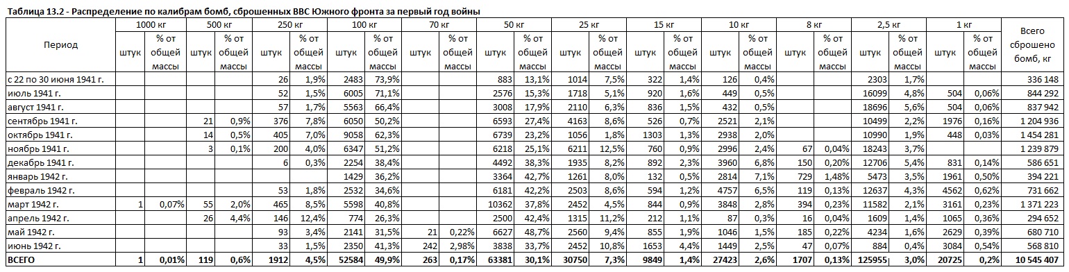 Бомбовая нагрузка советских ударных самолетов в 1942 году. Часть 6. Подведение итогов