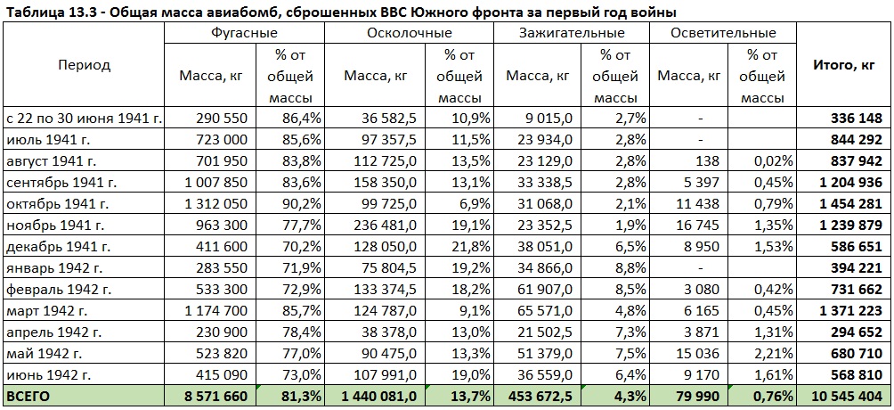 Бомбовая нагрузка советских ударных самолетов в 1942 году. Часть 6. Подведение итогов