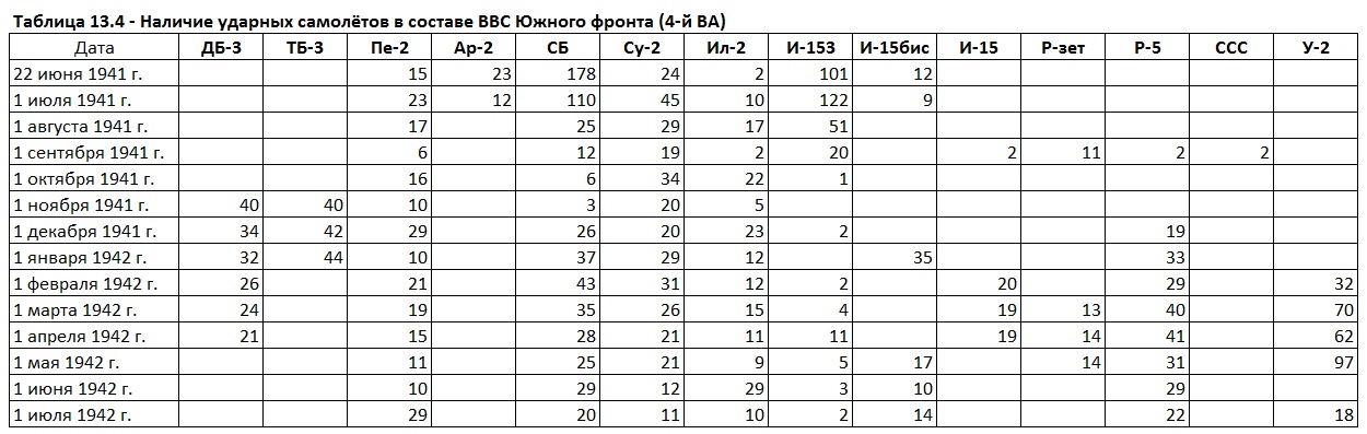 Бомбовая нагрузка советских ударных самолетов в 1942 году. Часть 6. Подведение итогов