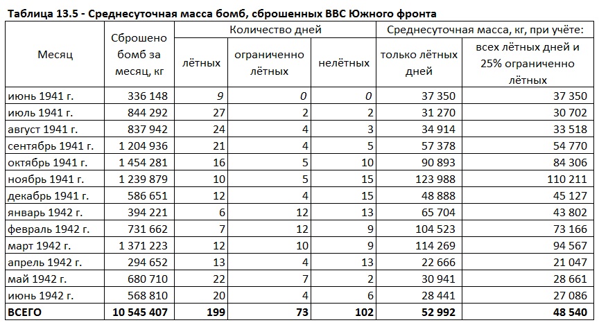 Бомбовая нагрузка советских ударных самолетов в 1942 году. Часть 6. Подведение итогов