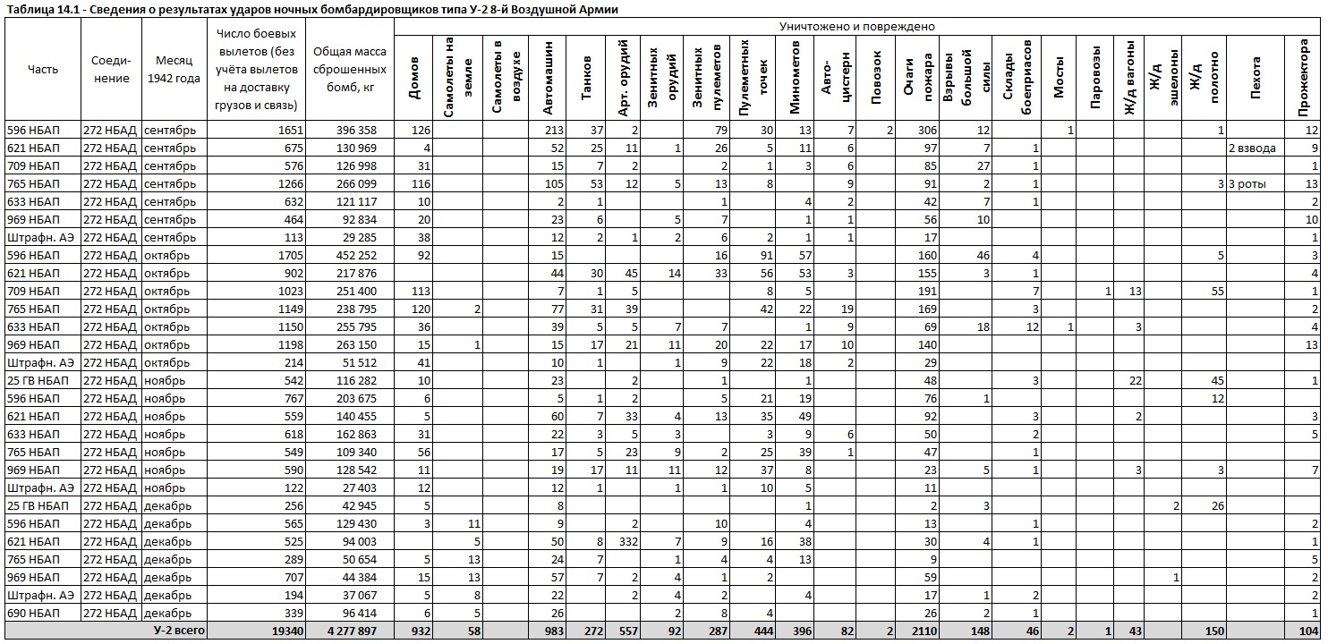 Бомбовая нагрузка советских ударных самолетов в 1942 году. Часть 6. Подведение итогов