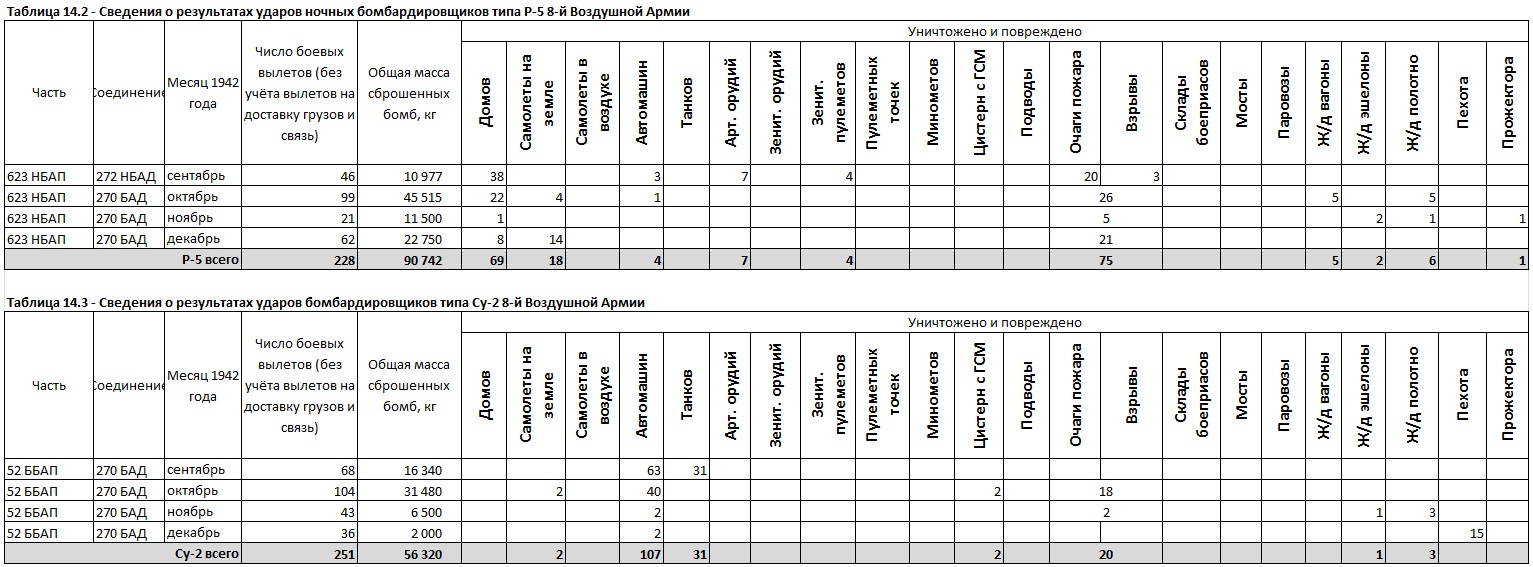 Бомбовая нагрузка советских ударных самолетов в 1942 году. Часть 6. Подведение итогов