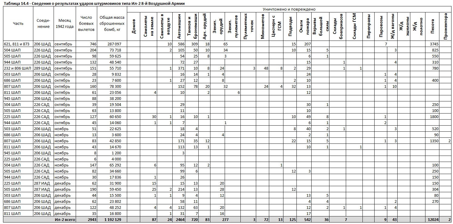 Бомбовая нагрузка советских ударных самолетов в 1942 году. Часть 6. Подведение итогов