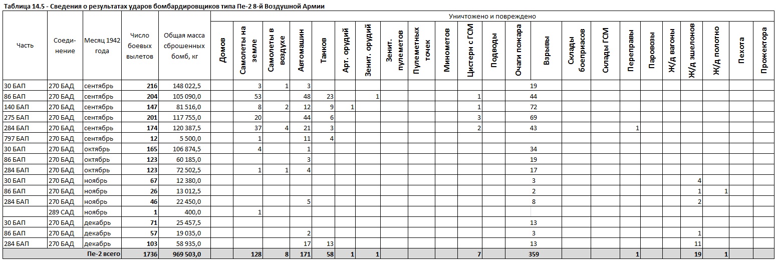 Бомбовая нагрузка советских ударных самолетов в 1942 году. Часть 6. Подведение итогов