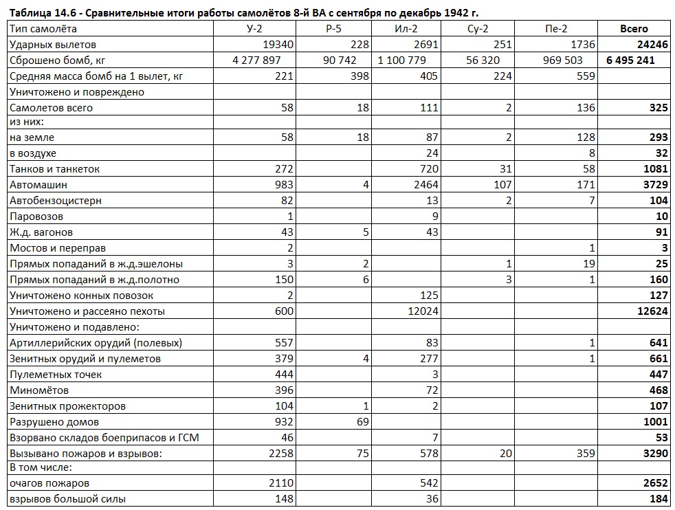 Бомбовая нагрузка советских ударных самолетов в 1942 году. Часть 6. Подведение итогов
