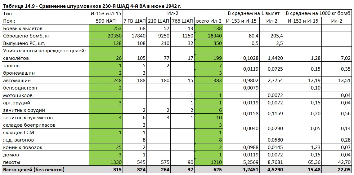 Бомбовая нагрузка советских ударных самолетов в 1942 году. Часть 6. Подведение итогов