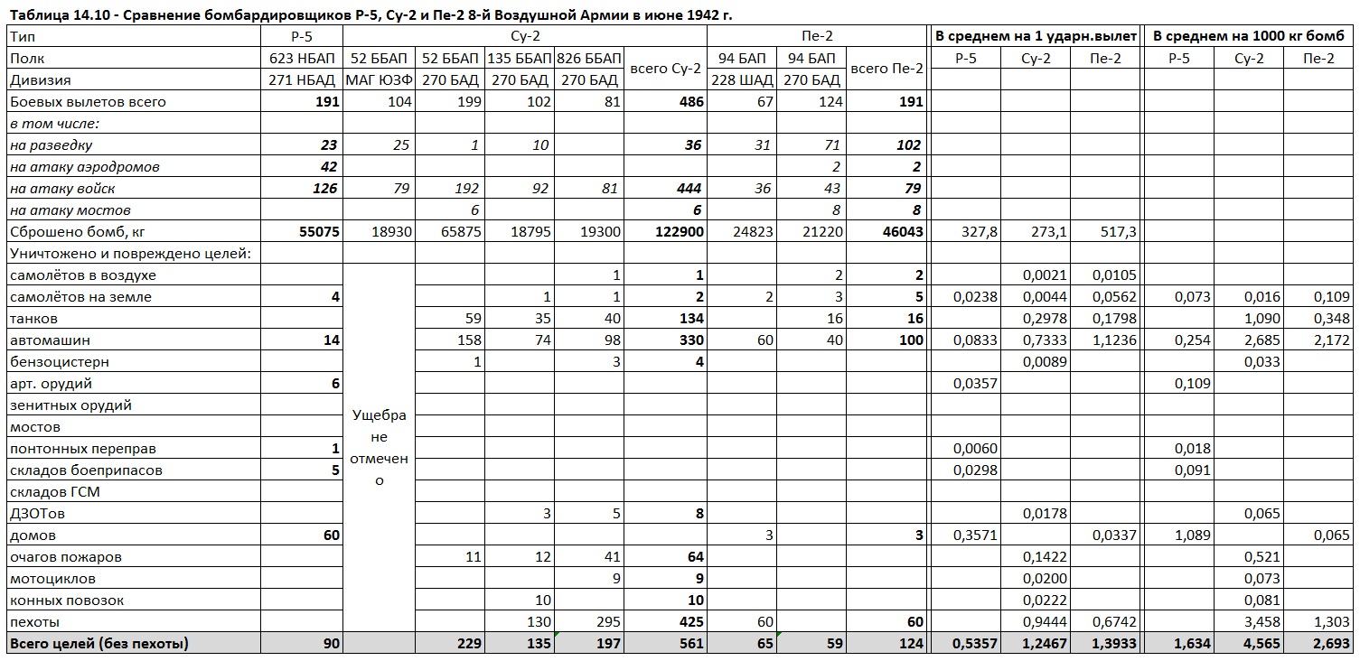 Бомбовая нагрузка советских ударных самолетов в 1942 году. Часть 6. Подведение итогов