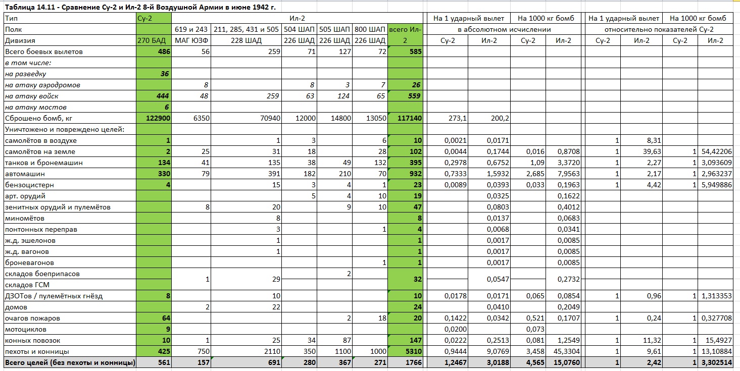Бомбовая нагрузка советских ударных самолетов в 1942 году. Часть 6. Подведение итогов