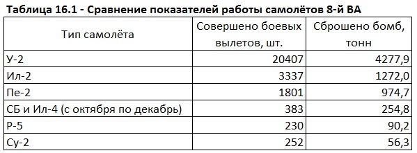 Бомбовая нагрузка советских ударных самолетов в 1942 году. Часть 6. Подведение итогов