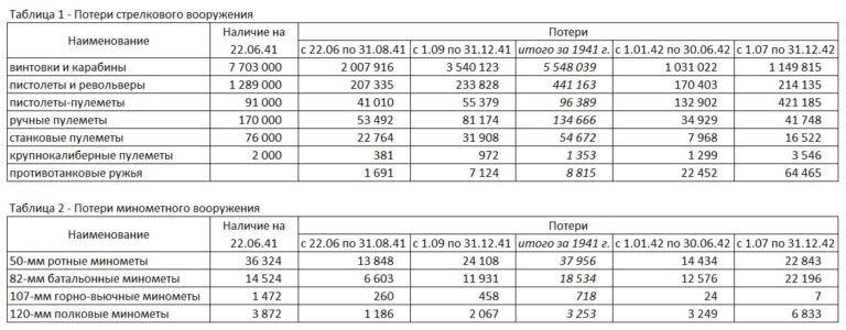 Потери артвооружения действующими фронтами КА за полтора года Великой Отечественной (по месяцам 1942 г. и по каждому фронту в отельности)