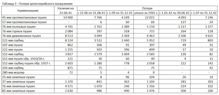 Потери артвооружения действующими фронтами КА за полтора года Великой Отечественной (по месяцам 1942 г. и по каждому фронту в отельности)