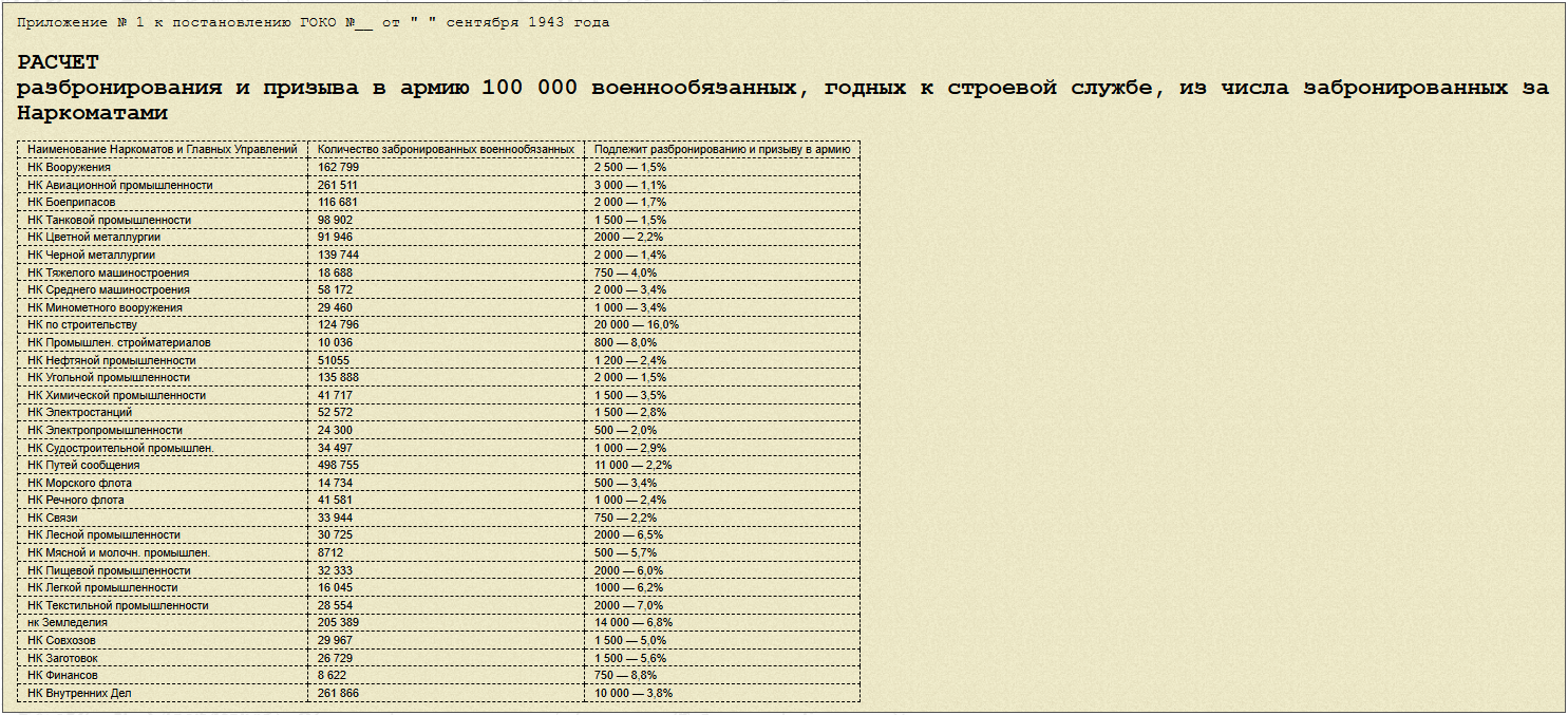 Заготовка дров 16-17-ти летними пацанами в 1943 году.