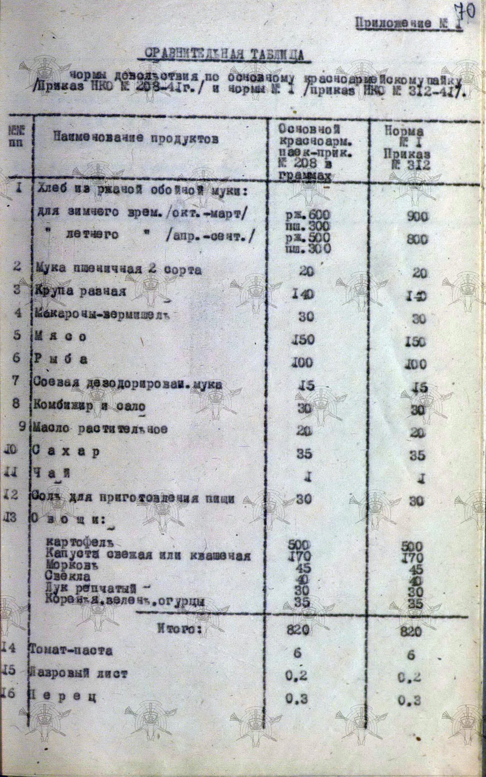 Обобщение опыта Великой Отечественной войны. Продовольственные нормы Красной Армии, анализ их изменений. Проект норм на мирное время