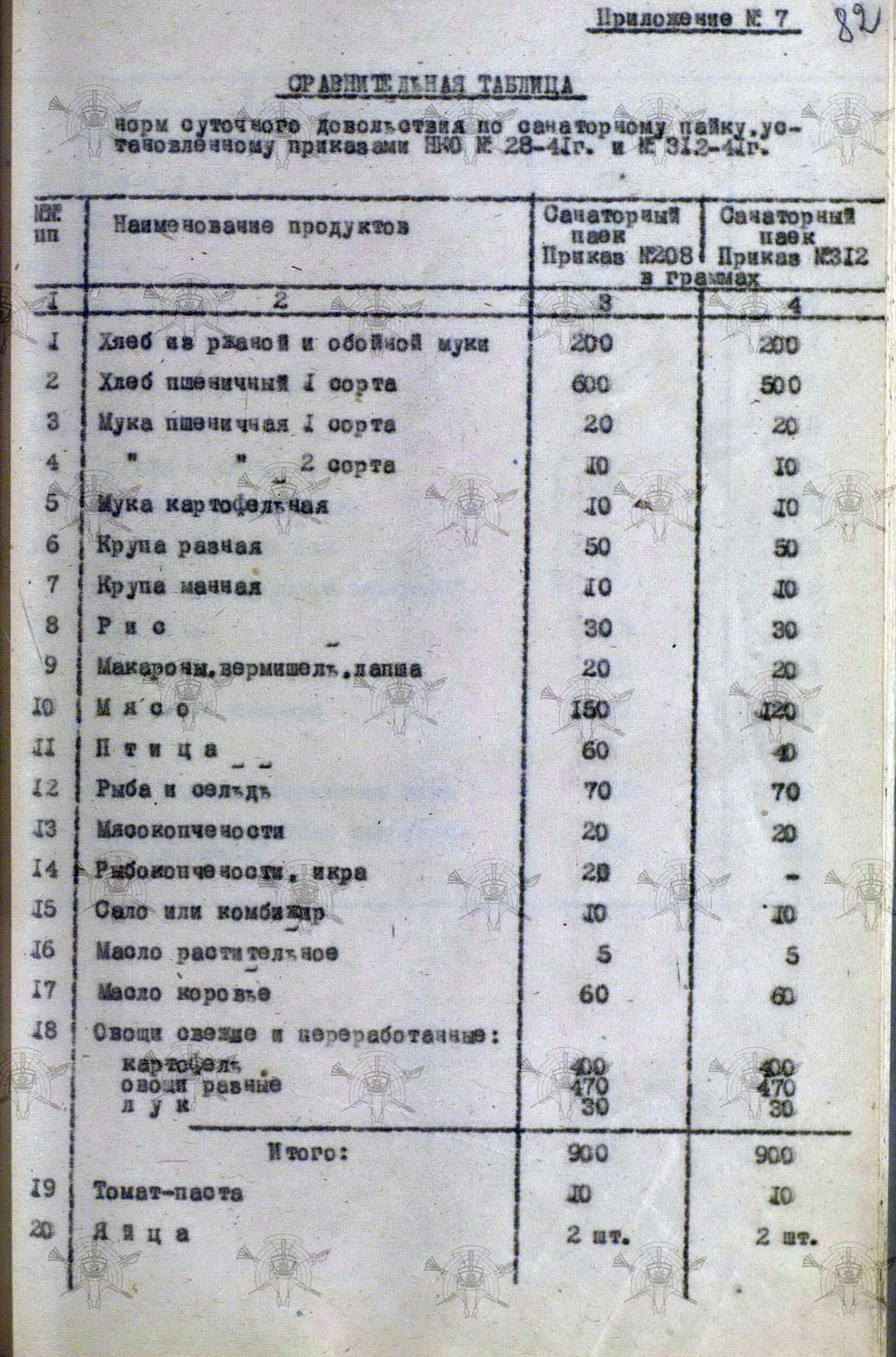 Обобщение опыта Великой Отечественной войны. Продовольственные нормы Красной Армии, анализ их изменений. Проект норм на мирное время
