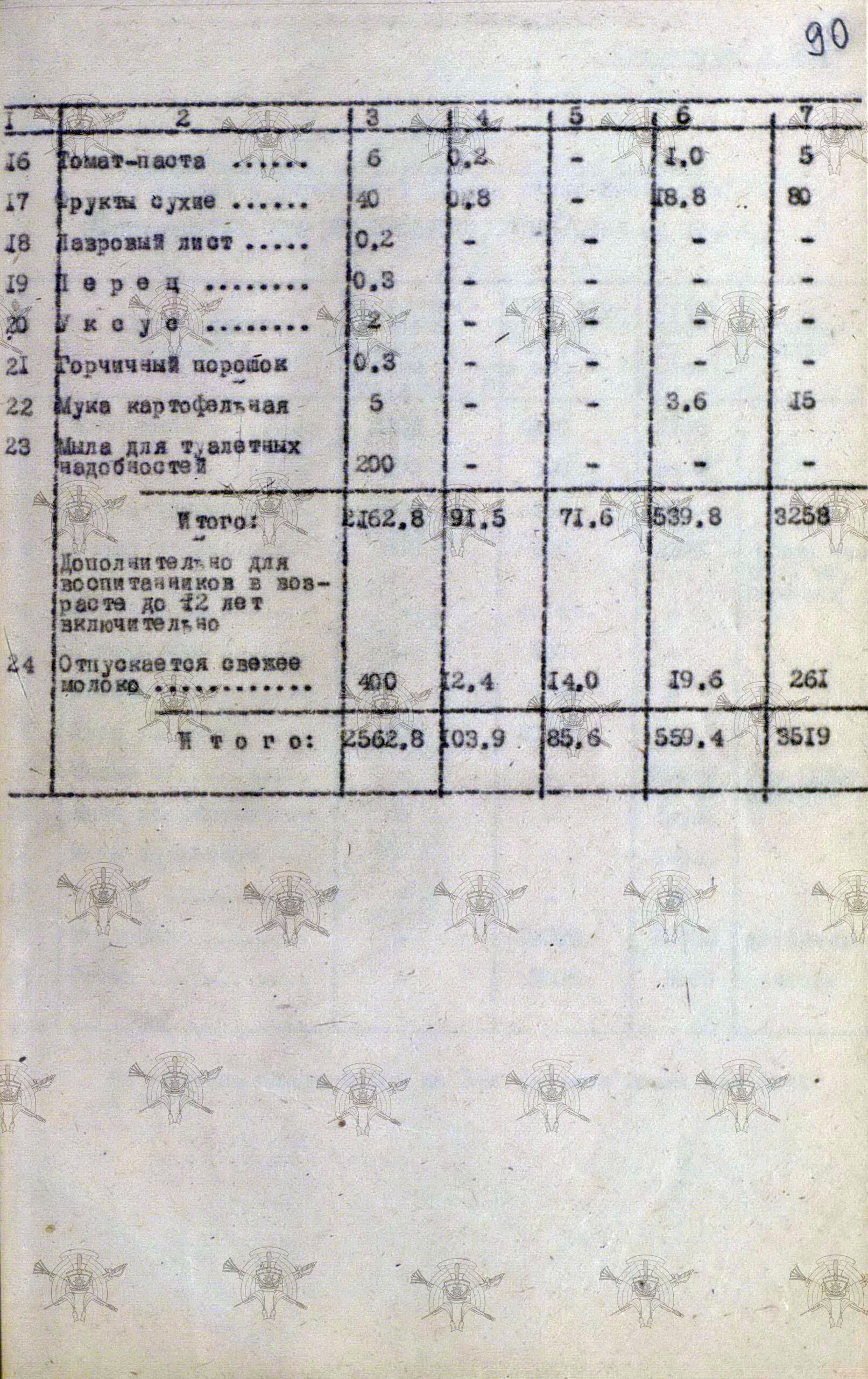 Обобщение опыта Великой Отечественной войны. Продовольственные нормы Красной Армии, анализ их изменений. Проект норм на мирное время