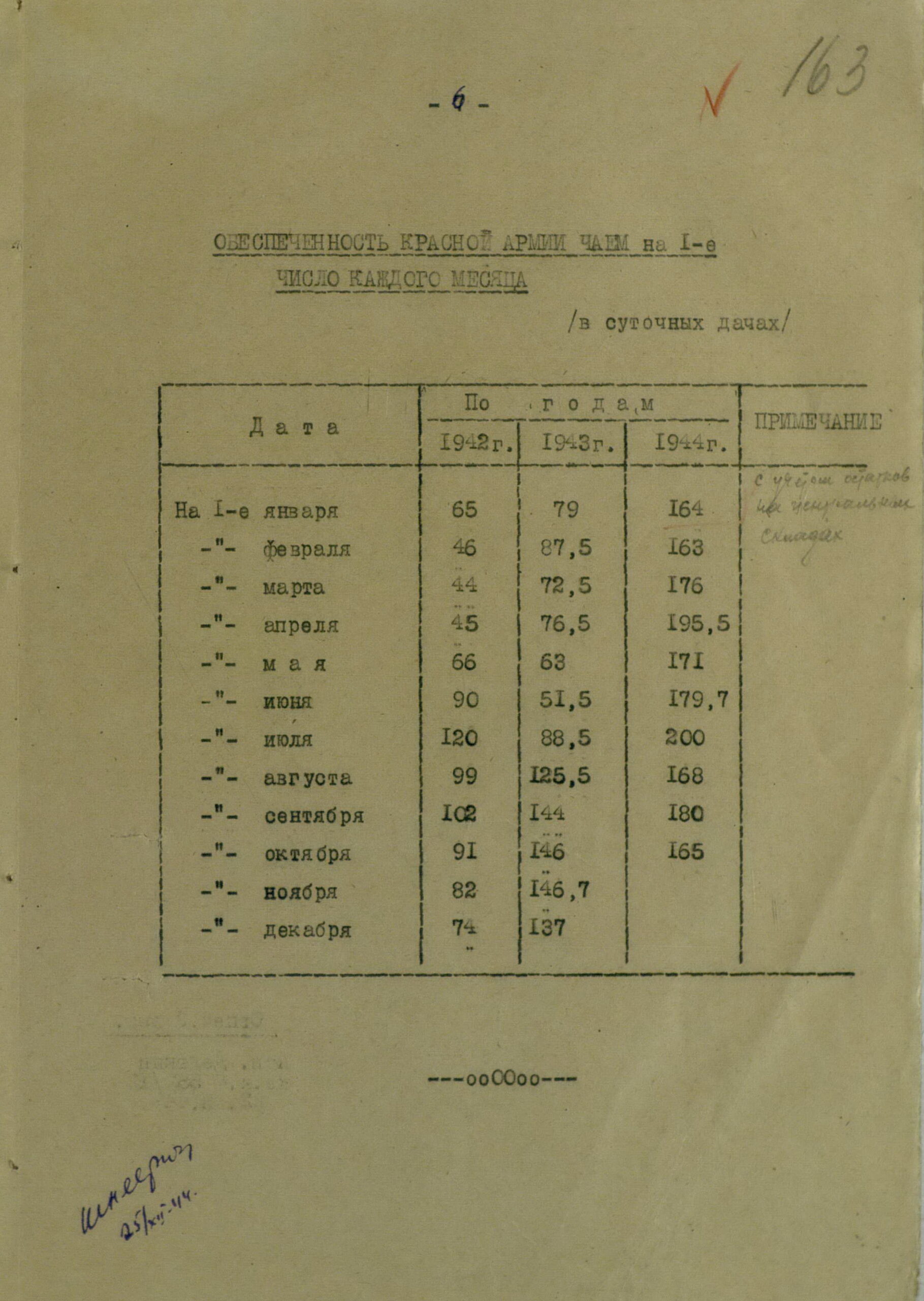 Снабжение Красной Армии чаем