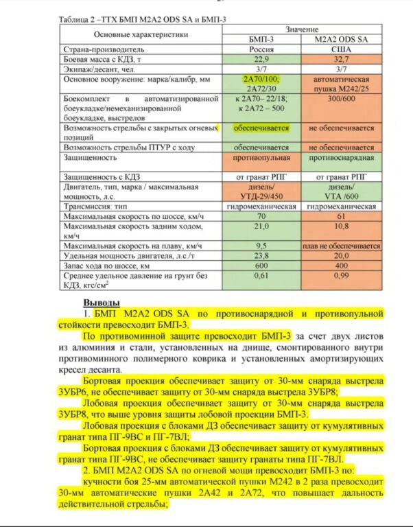 Сравнительные испытания в 38-м НИИ БТ трофейной БМП «Бредли» и БМП-3 дали ответ чьи же машины лучше?