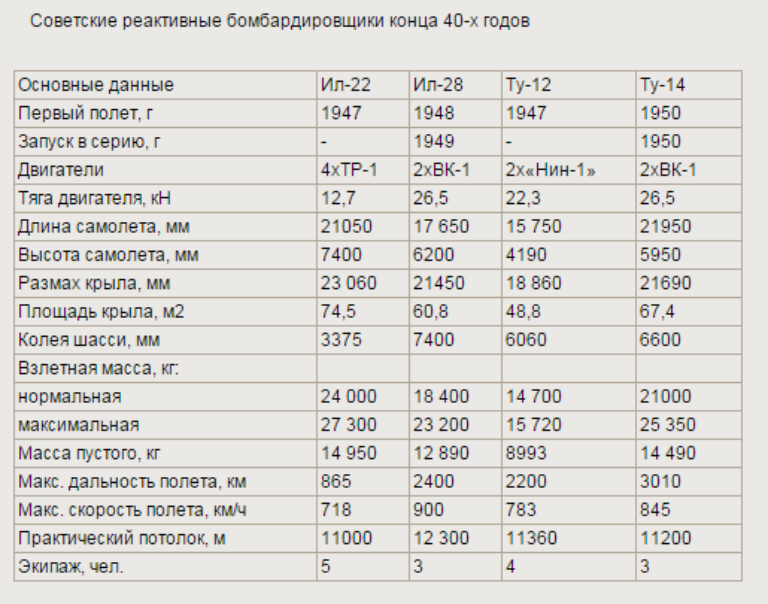 Ил-28. Реактивный шедевр С.В. Ильюшина
