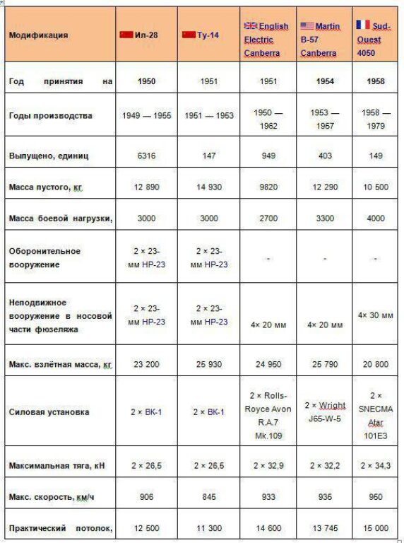 Ил-28. Реактивный шедевр С.В. Ильюшина