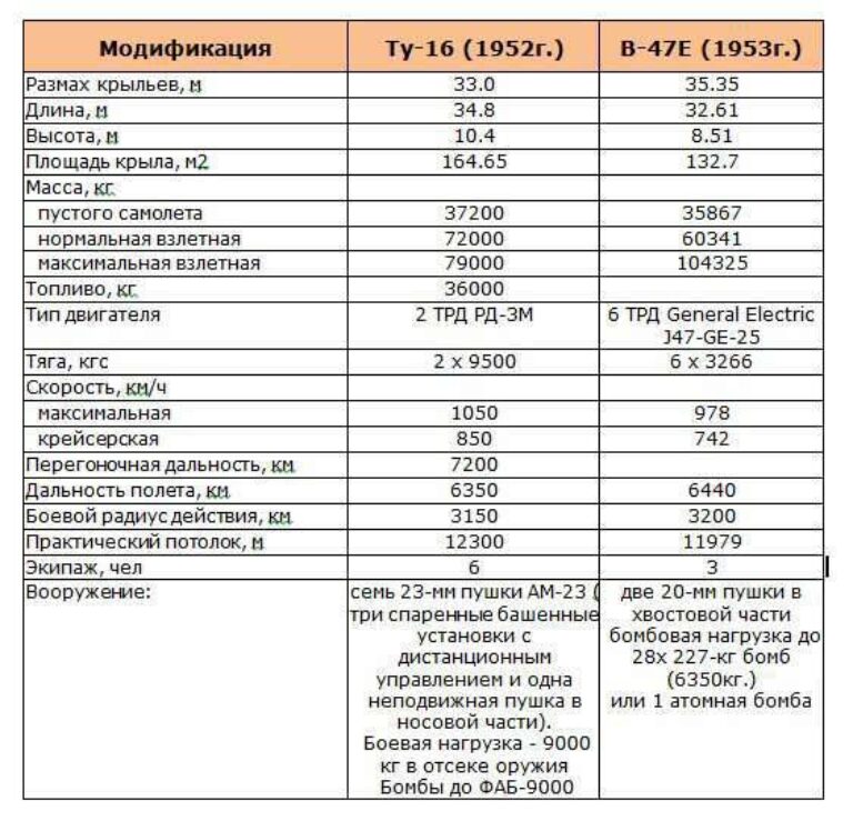 Самолёт-эпоха. Бомбардировщик Туполев Ту-16. СССР