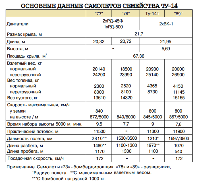 Реактивный наследник Ту-2. Ту-14 и его непростая судьба