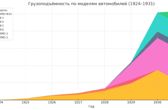 Объемы производства Грузовиков в СССР 1924-1941 на различных заводах