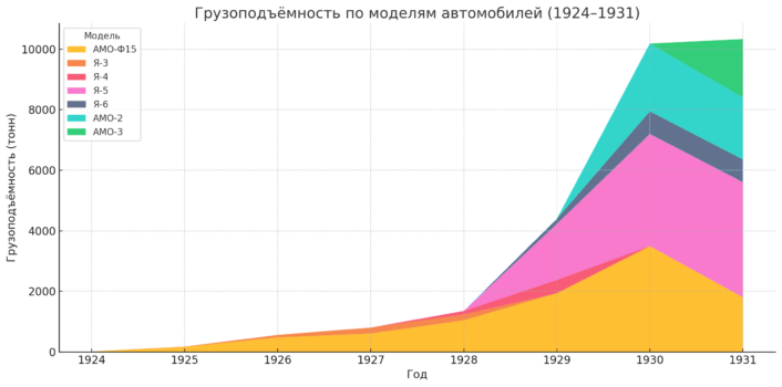Объемы производства Грузовиков в СССР 1924-1941 на различных заводах