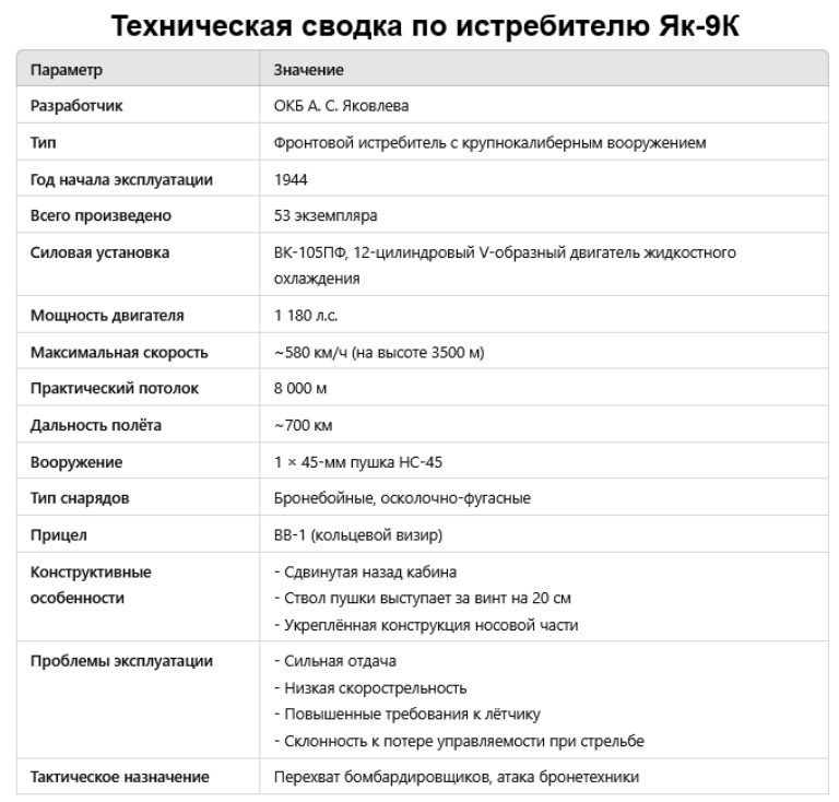 Таблица 2. Технические характеристики фронтового истребителя-перехватчика крупнокалиберного Як-9К.