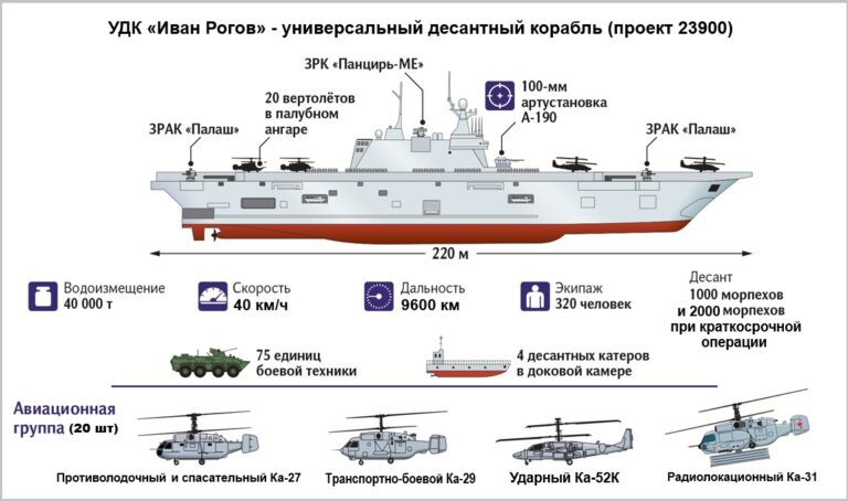 УДК «Иван Рогов» - универсальный десантный корабль России. Проект 23900.