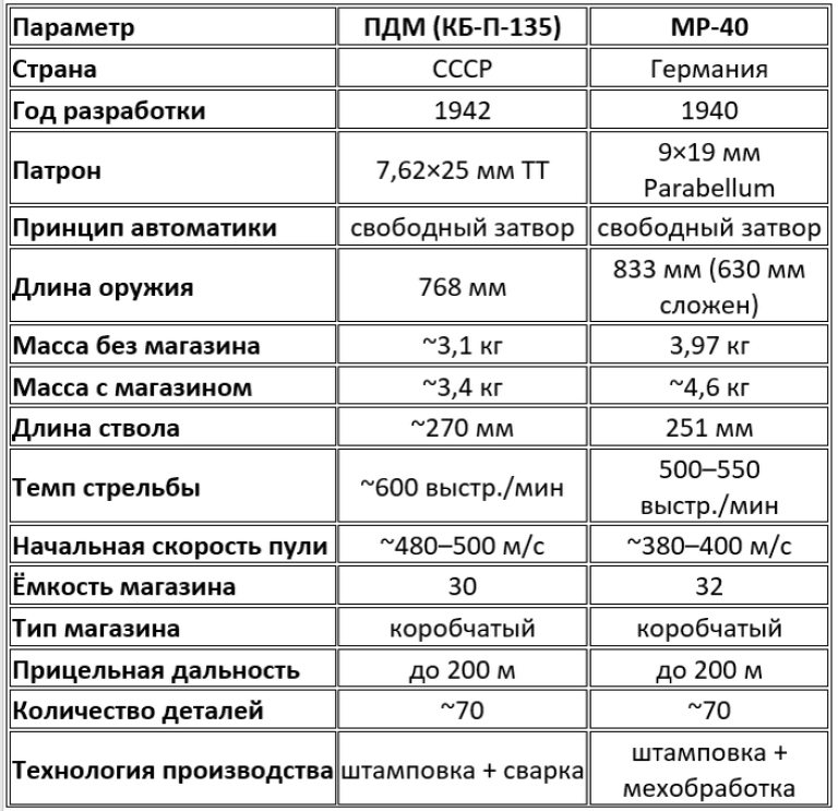 Пистолеты-пулемёты Второй мировой войны: ПДМ и MP-40