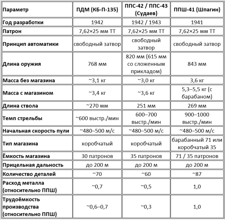 Пистолеты-пулемёты конкурса 1942 года: ПДМ, ППС и ППШ