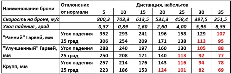 Расчетные данные по бронепробиваемости 8-дм снарядов