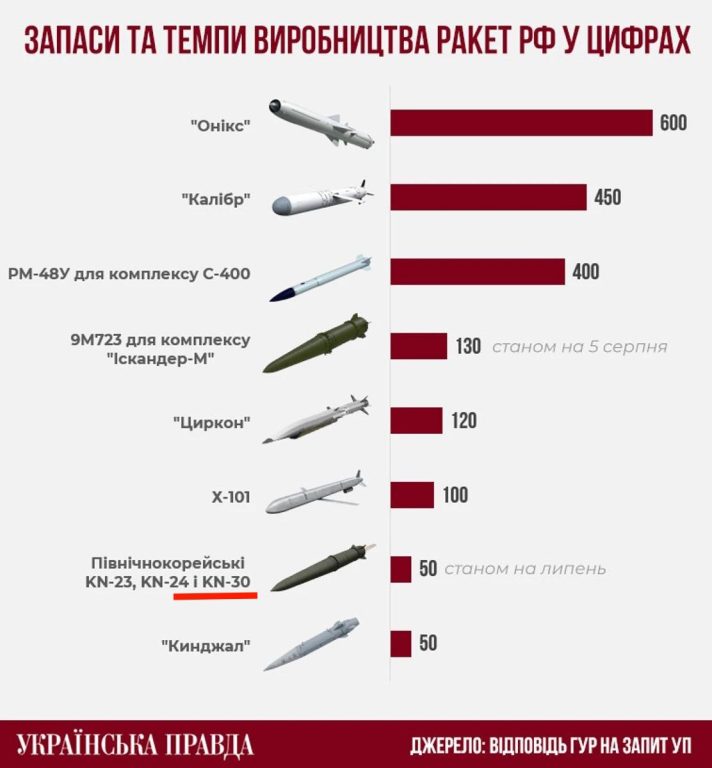 Запасы ракет у России по мнению украинской разведки
