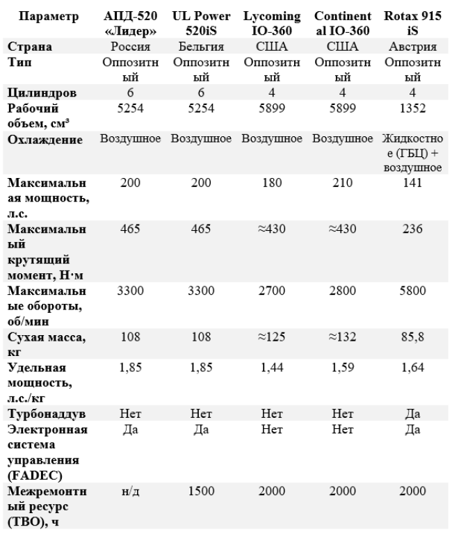 АПД-520 «Лидер» на фоне зарубежных аналогов