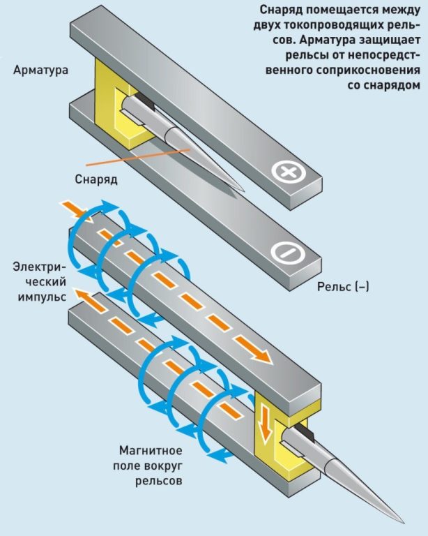 Схема электромагнитного рельсотрона