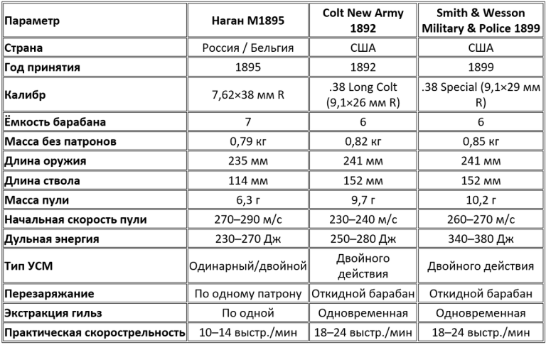 Сравнительные характеристики армейских револьверов конца XIX века