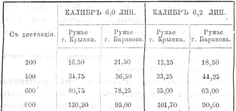 Средний радиус круга в сантиметрах, вмещающий лучшую половину пуль.
